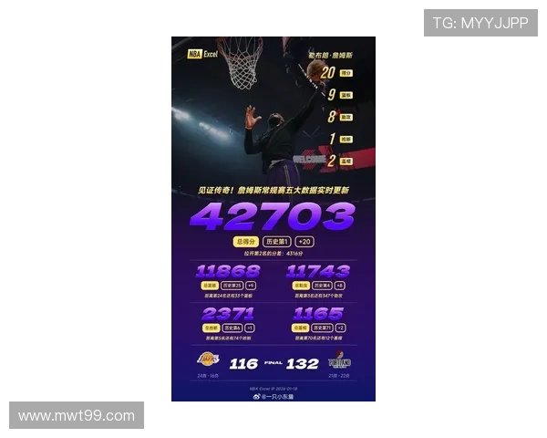 詹姆斯常规赛20+5+5场次创历史纪录